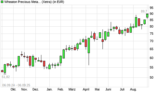 Wheaton Precious Metals-Aktie mit neuem All-Time-High