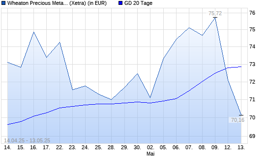 Wheaton Precious Metals-Aktie unter 20-Tage-Linie