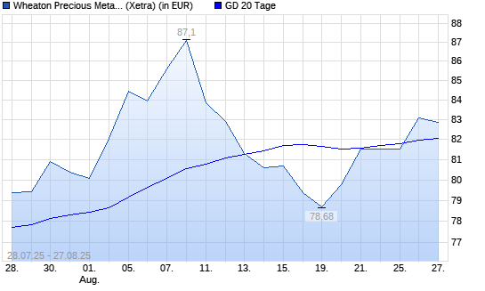 Wheaton Precious Metals-Aktie über 20-Tage-Linie