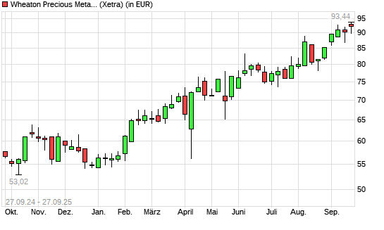 Wheaton Precious Metals-Aktie mit neuem All-Time-High