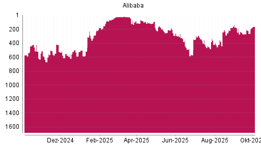 BOTSI®-Advisor Hochstufung Alibaba von Rang 457 auf ...