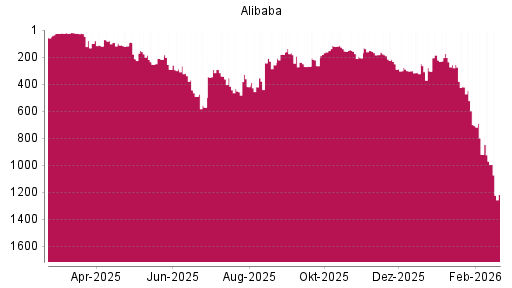 BOTSI®-Advisor Abstufung Alibaba von Rang 994 auf ...