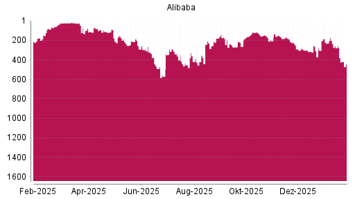 BOTSI®-Advisor Hochstufung Alibaba von Rang 162 auf ...