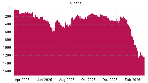 BOTSI®-Advisor Hochstufung Alibaba von Rang 223 auf ...