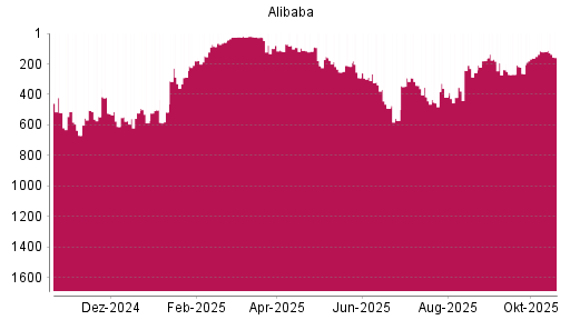 BOTSI®-Advisor Abstufung Alibaba von Rang 243 auf ...