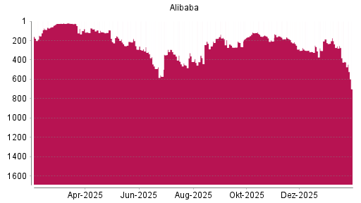 BOTSI®-Advisor Hochstufung Alibaba von Rang 223 auf ...