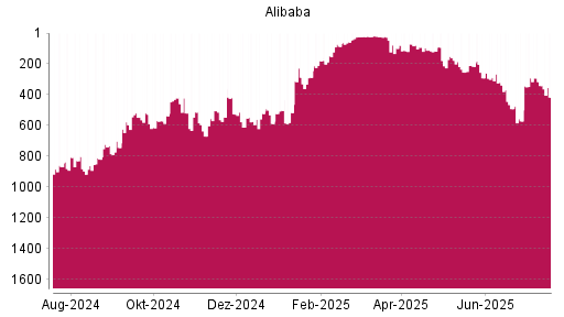 BOTSI®-Advisor Abstufung Alibaba von Rang 338 auf ...