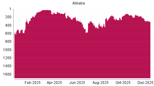 BOTSI®-Advisor Abstufung Alibaba von Rang 276 auf ...