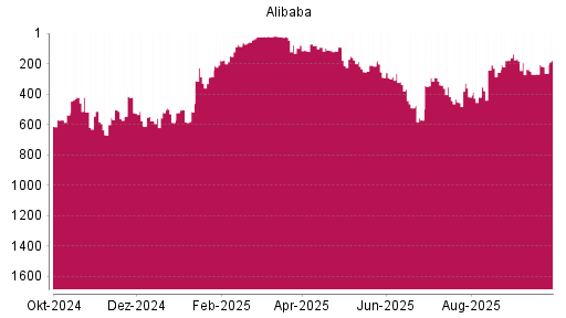 BOTSI®-Advisor Hochstufung Alibaba von Rang 420 auf ...