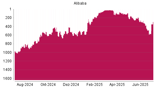 BOTSI®-Advisor Abstufung Alibaba von Rang 216 auf ...