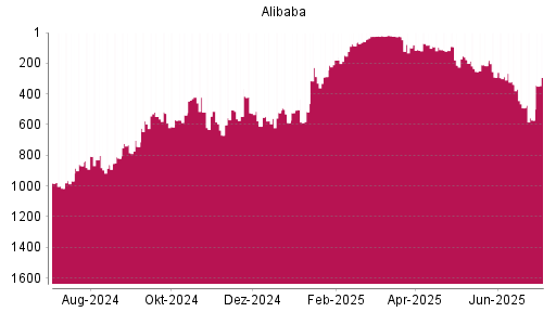 BOTSI®-Advisor Hochstufung Alibaba von Rang 611 auf ...