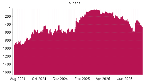 BOTSI®-Advisor Hochstufung Alibaba von Rang 571 auf ...