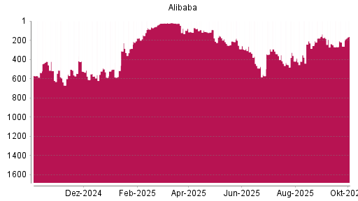 BOTSI®-Advisor Hochstufung Alibaba von Rang 25 auf ...