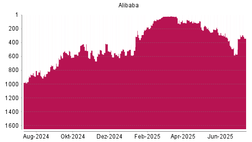 BOTSI®-Advisor Hochstufung Alibaba von Rang 213 auf ...