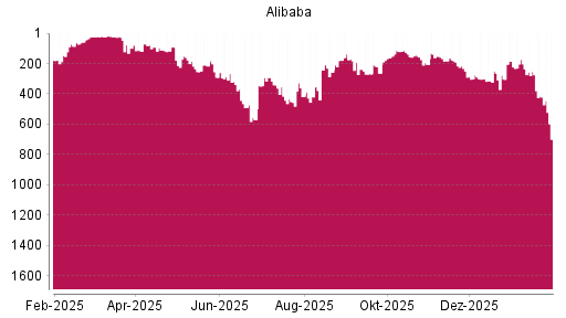 BOTSI®-Advisor Abstufung Alibaba von Rang 250 auf ...