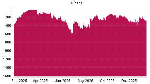 BOTSI®-Advisor Hochstufung Alibaba von Rang 301 auf ...