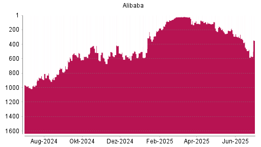 BOTSI®-Advisor Abstufung Alibaba von Rang 491 auf ...