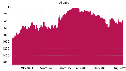 BOTSI®-Advisor Hochstufung Alibaba von Rang 457 auf ...