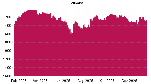 BOTSI®-Advisor Abstufung Alibaba von Rang 249 auf ...