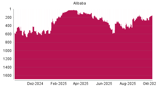 BOTSI®-Advisor Hochstufung Alibaba von Rang 287 auf ...