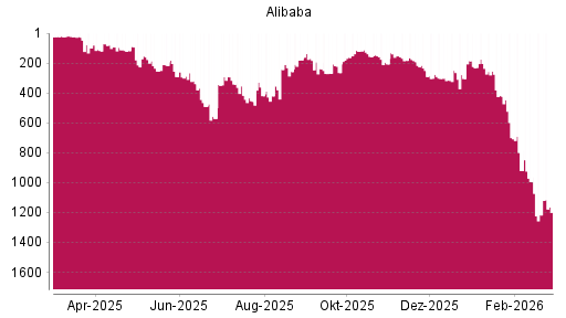 BOTSI®-Advisor Hochstufung Alibaba von Rang 1217 auf ...