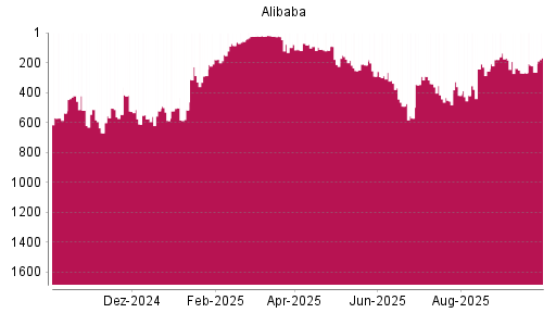 BOTSI®-Advisor Hochstufung Alibaba von Rang 268 auf ...