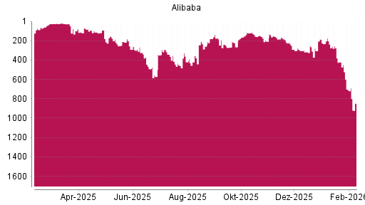BOTSI®-Advisor Hochstufung Alibaba von Rang 420 auf ...
