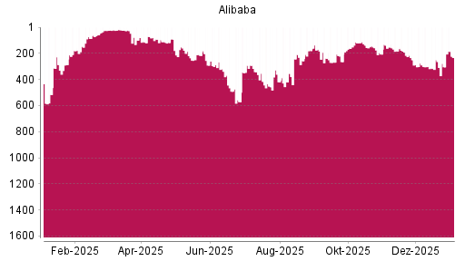 BOTSI®-Advisor Hochstufung Alibaba von Rang 479 auf Rang 406