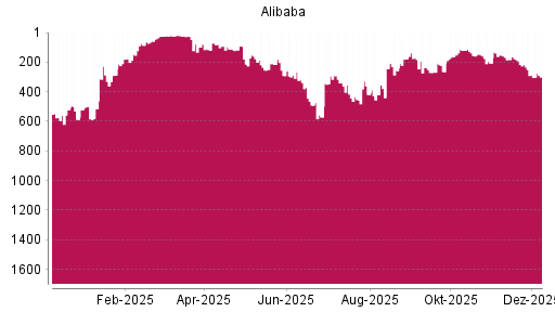 BOTSI®-Advisor Abstufung Alibaba von Rang 191 auf ...