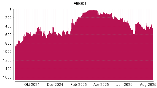 BOTSI®-Advisor Hochstufung Alibaba von Rang 420 auf ...
