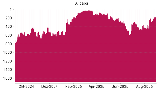 BOTSI®-Advisor Hochstufung Alibaba von Rang 819 auf Rang 732