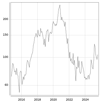 Langfristchart