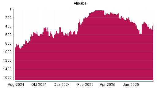 BOTSI®-Advisor Abstufung Alibaba von Rang 416 auf ...