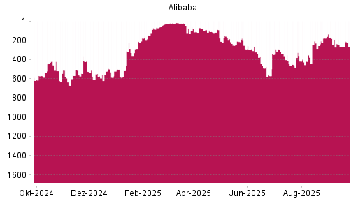 BOTSI®-Advisor Hochstufung Alibaba von Rang 457 auf ...