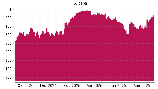 BOTSI®-Advisor Hochstufung Alibaba von Rang 116 auf ...