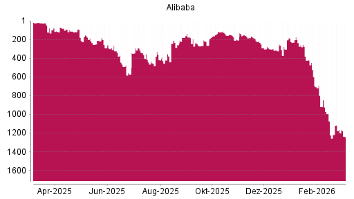 BOTSI®-Advisor Hochstufung Alibaba von Rang 223 auf ...
