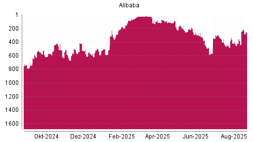 BOTSI®-Advisor Abstufung Alibaba von Rang 491 auf ...