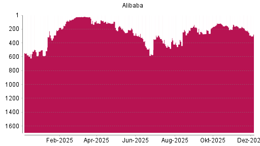 BOTSI®-Advisor Abstufung Alibaba von Rang 250 auf ...