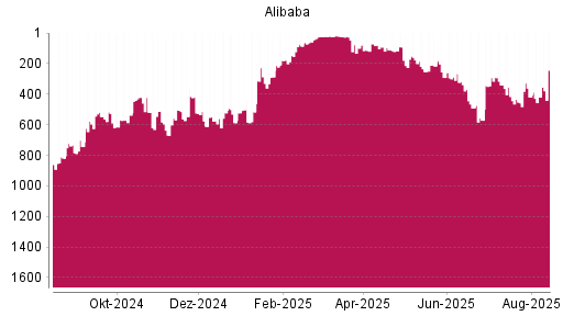 BOTSI®-Advisor Hochstufung Alibaba von Rang 420 auf ...