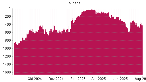 BOTSI®-Advisor Hochstufung Alibaba von Rang 457 auf ...