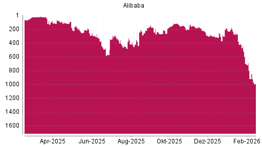 BOTSI®-Advisor Abstufung Alibaba von Rang 920 auf ...