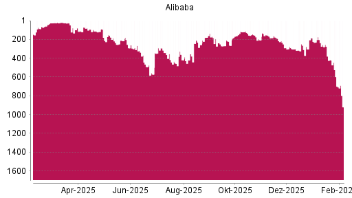 BOTSI®-Advisor Abstufung Alibaba von Rang 700 auf ...