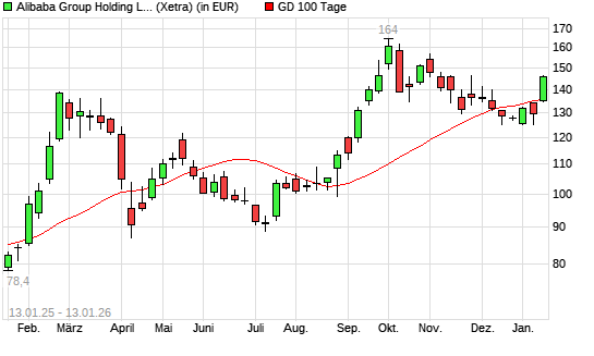 Alibaba-Aktie &uuml;ber 100-Tage-Linie