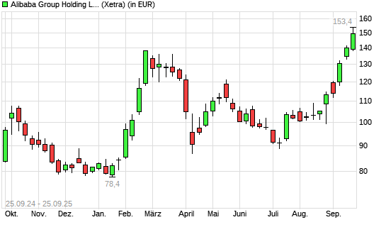 Alibaba-Aktie mit neuem 3-Jahres-Hoch