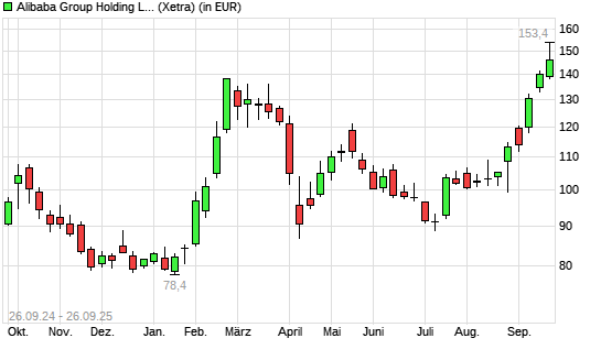 Alibaba-Aktie mit neuem 3-Jahres-Hoch