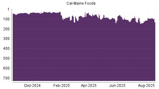 BOTSI®-Advisor Hochstufung Cal-Maine Foods von Rang 114 auf ...