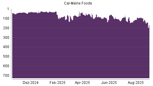 BOTSI®-Advisor Abstufung Cal-Maine Foods von Rang 113 auf ...