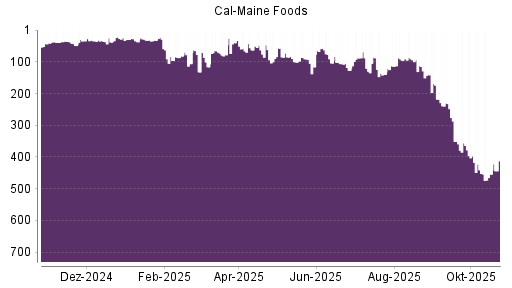 BOTSI®-Advisor Abstufung Cal-Maine Foods von Rang 397 auf ...
