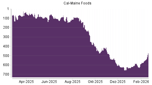 BOTSI®-Advisor Abstufung Cal-Maine Foods von Rang 530 auf ...