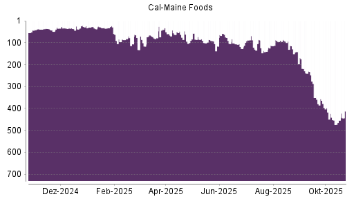 BOTSI®-Advisor Hochstufung Cal-Maine Foods von Rang 95 auf ...